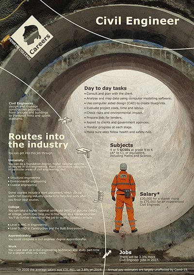 Civil Engineer job poster